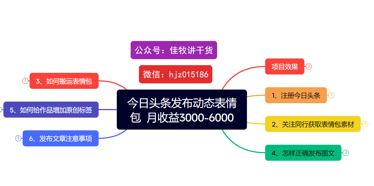 今日头条发布动态表情包  月收益3000-6000项目拆解副业工作-副业资源站-副业项目-创业项目-搞钱项目个人副业工作资源分享